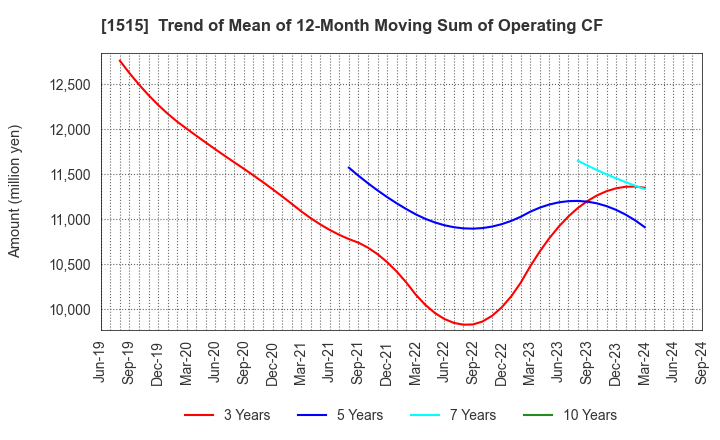 1515 Nittetsu Mining Co.,Ltd.: Trend of Mean of 12-Month Moving Sum of Operating CF