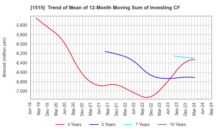 1515 Nittetsu Mining Co.,Ltd.: Trend of Mean of 12-Month Moving Sum of Investing CF