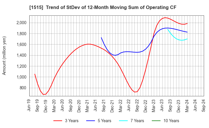 1515 Nittetsu Mining Co.,Ltd.: Trend of StDev of 12-Month Moving Sum of Operating CF