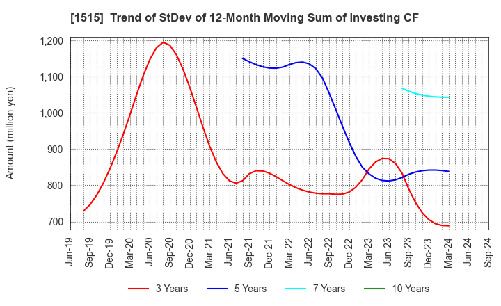 1515 Nittetsu Mining Co.,Ltd.: Trend of StDev of 12-Month Moving Sum of Investing CF