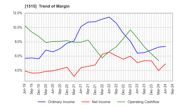 1515 Nittetsu Mining Co.,Ltd.: Trend of Margin