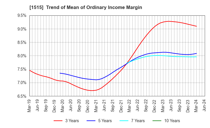 1515 Nittetsu Mining Co.,Ltd.: Trend of Mean of Ordinary Income Margin
