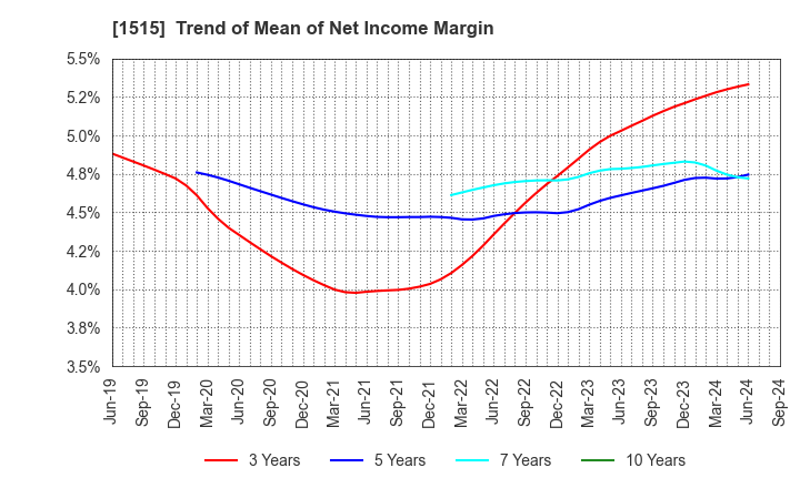 1515 Nittetsu Mining Co.,Ltd.: Trend of Mean of Net Income Margin