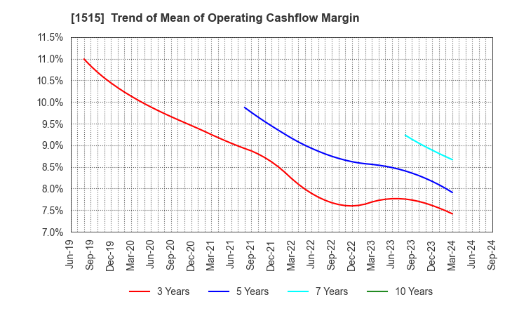 1515 Nittetsu Mining Co.,Ltd.: Trend of Mean of Operating Cashflow Margin