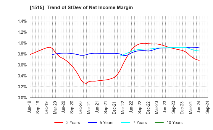 1515 Nittetsu Mining Co.,Ltd.: Trend of StDev of Net Income Margin