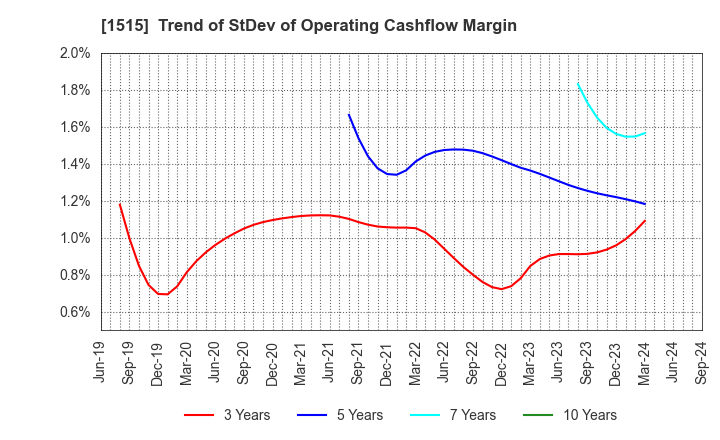 1515 Nittetsu Mining Co.,Ltd.: Trend of StDev of Operating Cashflow Margin