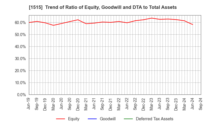 1515 Nittetsu Mining Co.,Ltd.: Trend of Ratio of Equity, Goodwill and DTA to Total Assets