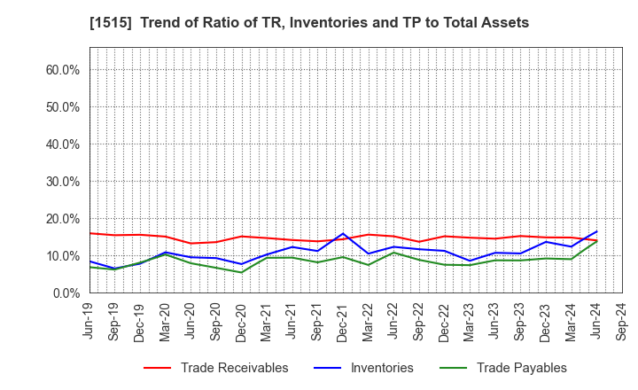 1515 Nittetsu Mining Co.,Ltd.: Trend of Ratio of TR, Inventories and TP to Total Assets