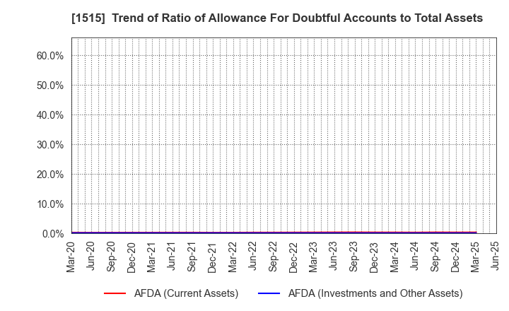 1515 Nittetsu Mining Co.,Ltd.: Trend of Ratio of Allowance For Doubtful Accounts to Total Assets
