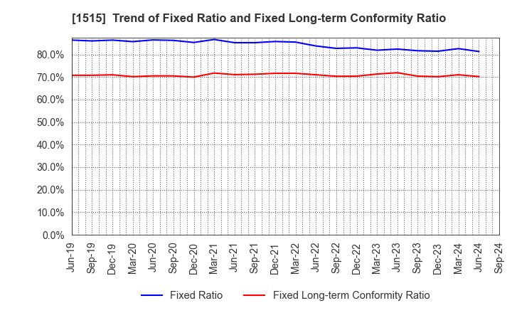 1515 Nittetsu Mining Co.,Ltd.: Trend of Fixed Ratio and Fixed Long-term Conformity Ratio