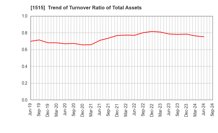 1515 Nittetsu Mining Co.,Ltd.: Trend of Turnover Ratio of Total Assets