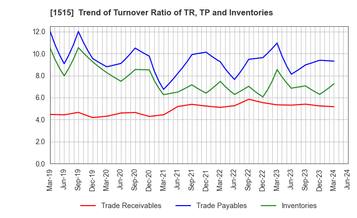 1515 Nittetsu Mining Co.,Ltd.: Trend of Turnover Ratio of TR, TP and Inventories
