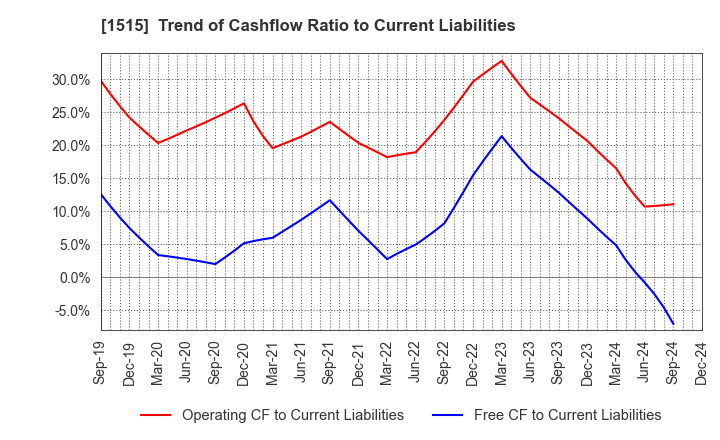 1515 Nittetsu Mining Co.,Ltd.: Trend of Cashflow Ratio to Current Liabilities