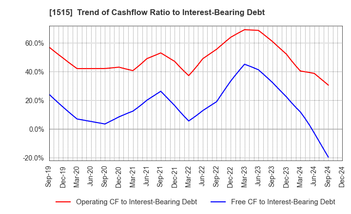 1515 Nittetsu Mining Co.,Ltd.: Trend of Cashflow Ratio to Interest-Bearing Debt