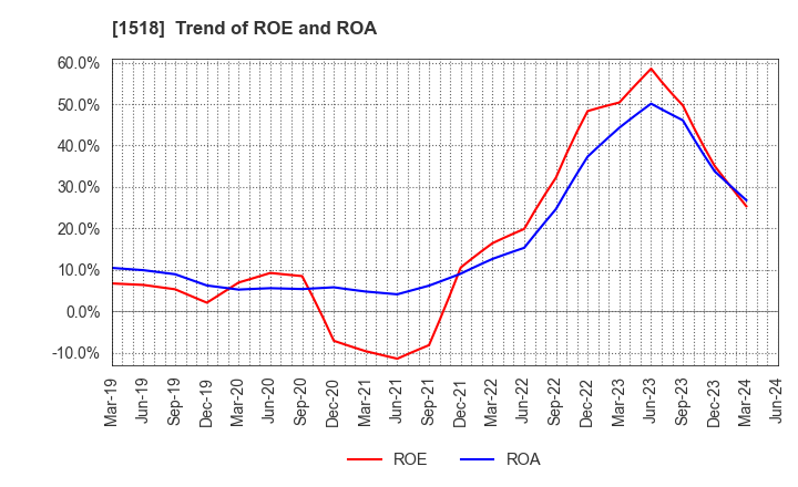 1518 MITSUI MATSUSHIMA HOLDINGS CO., LTD.: Trend of ROE and ROA