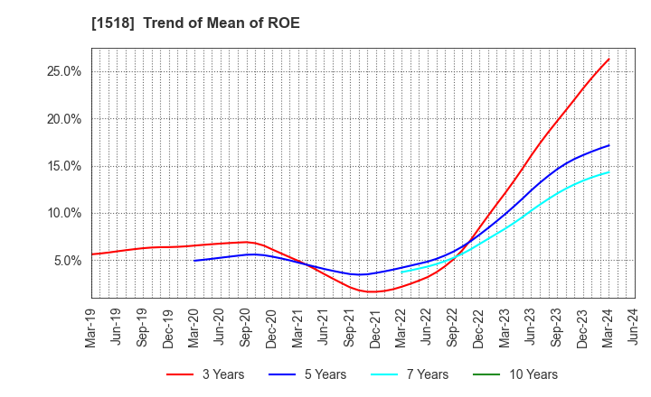 1518 MITSUI MATSUSHIMA HOLDINGS CO., LTD.: Trend of Mean of ROE