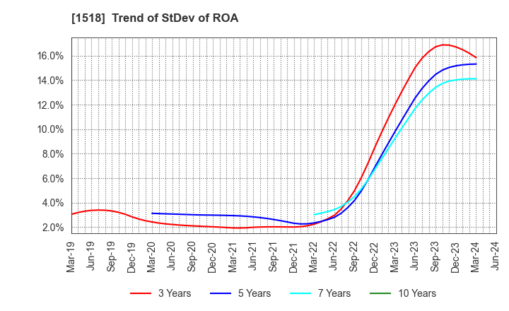 1518 MITSUI MATSUSHIMA HOLDINGS CO., LTD.: Trend of StDev of ROA