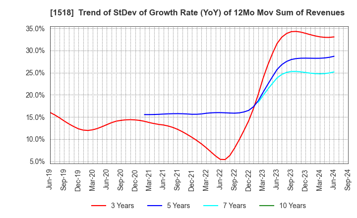 1518 MITSUI MATSUSHIMA HOLDINGS CO., LTD.: Trend of StDev of Growth Rate (YoY) of 12Mo Mov Sum of Revenues