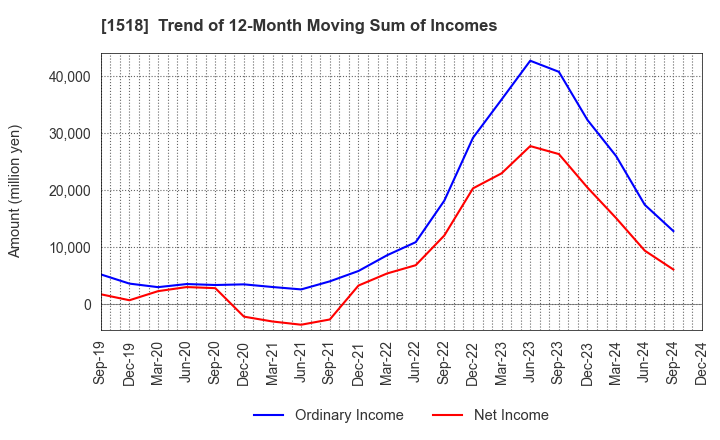 1518 MITSUI MATSUSHIMA HOLDINGS CO., LTD.: Trend of 12-Month Moving Sum of Incomes