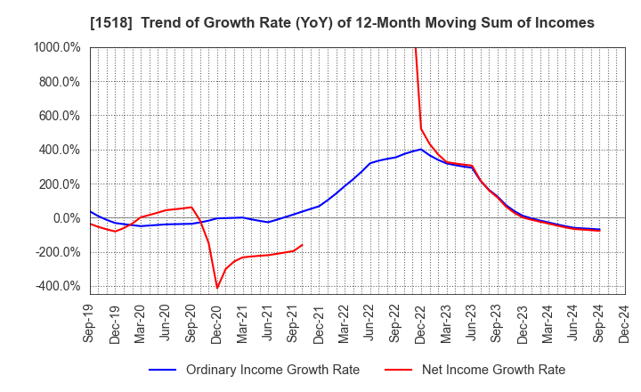 1518 MITSUI MATSUSHIMA HOLDINGS CO., LTD.: Trend of Growth Rate (YoY) of 12-Month Moving Sum of Incomes