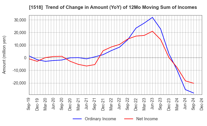 1518 MITSUI MATSUSHIMA HOLDINGS CO., LTD.: Trend of Change in Amount (YoY) of 12Mo Moving Sum of Incomes