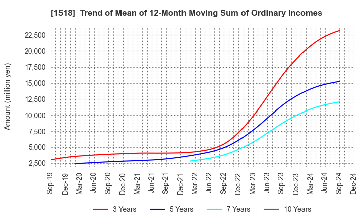 1518 MITSUI MATSUSHIMA HOLDINGS CO., LTD.: Trend of Mean of 12-Month Moving Sum of Ordinary Incomes