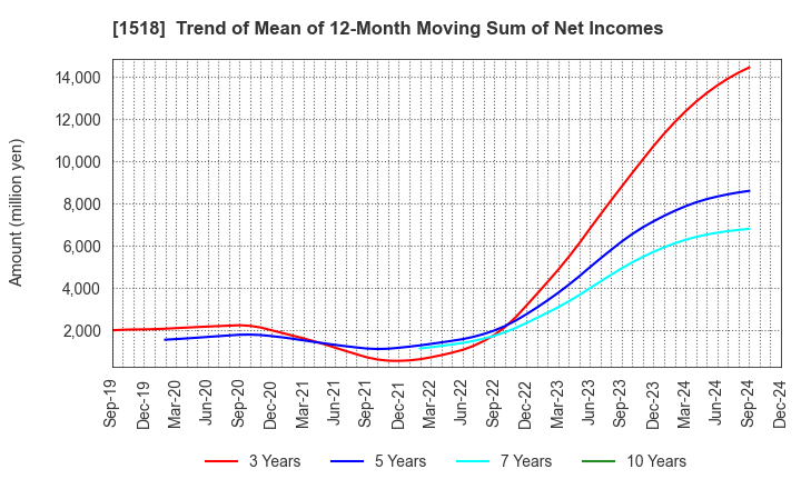 1518 MITSUI MATSUSHIMA HOLDINGS CO., LTD.: Trend of Mean of 12-Month Moving Sum of Net Incomes