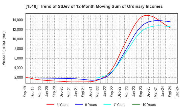 1518 MITSUI MATSUSHIMA HOLDINGS CO., LTD.: Trend of StDev of 12-Month Moving Sum of Ordinary Incomes