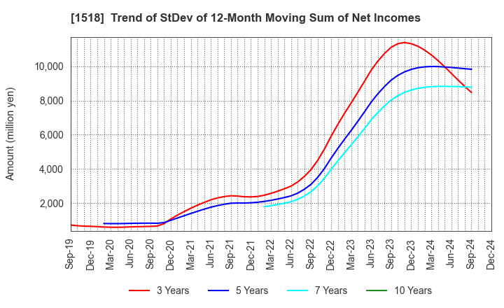 1518 MITSUI MATSUSHIMA HOLDINGS CO., LTD.: Trend of StDev of 12-Month Moving Sum of Net Incomes