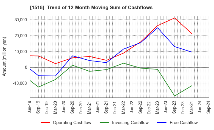 1518 MITSUI MATSUSHIMA HOLDINGS CO., LTD.: Trend of 12-Month Moving Sum of Cashflows