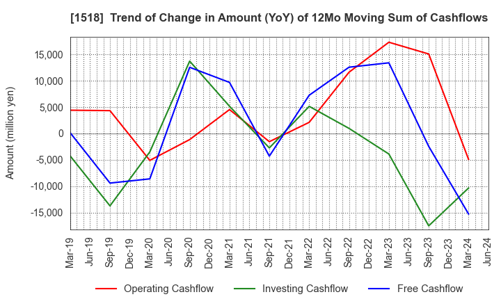 1518 MITSUI MATSUSHIMA HOLDINGS CO., LTD.: Trend of Change in Amount (YoY) of 12Mo Moving Sum of Cashflows