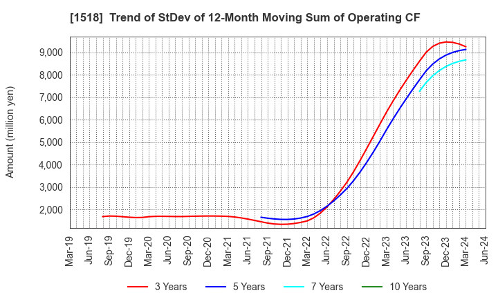 1518 MITSUI MATSUSHIMA HOLDINGS CO., LTD.: Trend of StDev of 12-Month Moving Sum of Operating CF