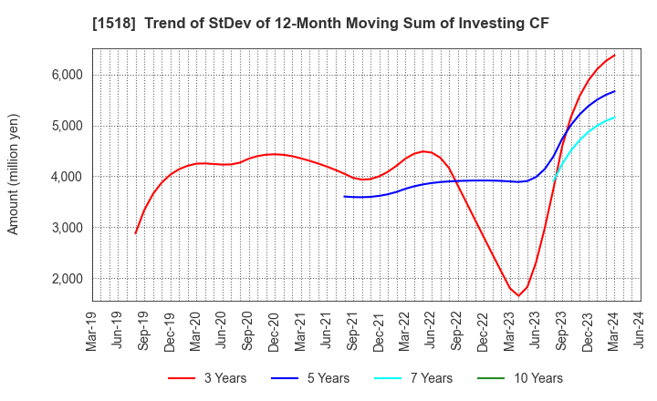 1518 MITSUI MATSUSHIMA HOLDINGS CO., LTD.: Trend of StDev of 12-Month Moving Sum of Investing CF