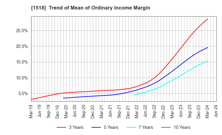 1518 MITSUI MATSUSHIMA HOLDINGS CO., LTD.: Trend of Mean of Ordinary Income Margin
