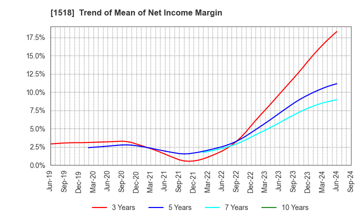 1518 MITSUI MATSUSHIMA HOLDINGS CO., LTD.: Trend of Mean of Net Income Margin