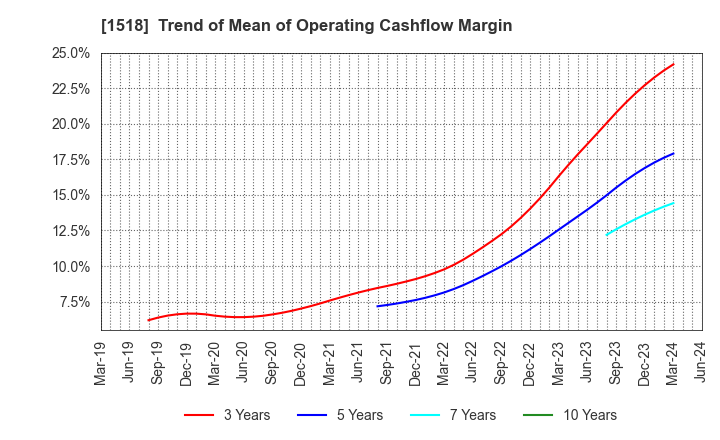 1518 MITSUI MATSUSHIMA HOLDINGS CO., LTD.: Trend of Mean of Operating Cashflow Margin