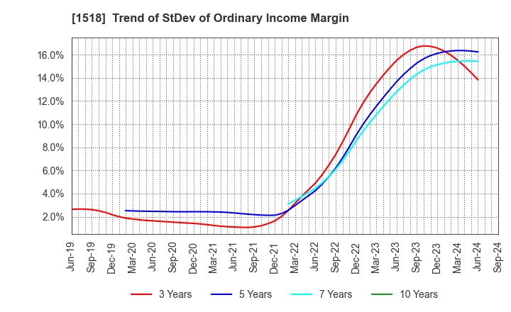 1518 MITSUI MATSUSHIMA HOLDINGS CO., LTD.: Trend of StDev of Ordinary Income Margin