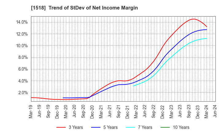 1518 MITSUI MATSUSHIMA HOLDINGS CO., LTD.: Trend of StDev of Net Income Margin