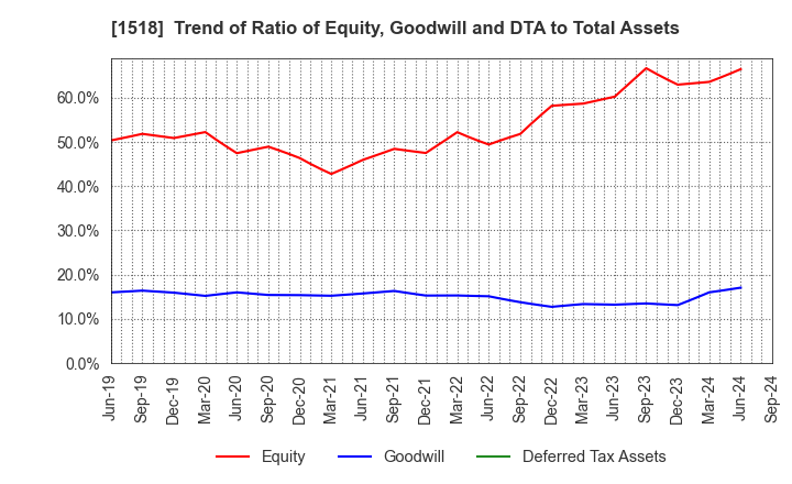 1518 MITSUI MATSUSHIMA HOLDINGS CO., LTD.: Trend of Ratio of Equity, Goodwill and DTA to Total Assets