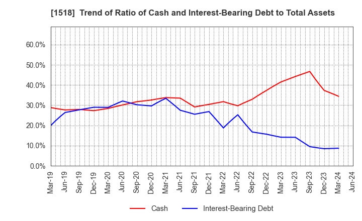 1518 MITSUI MATSUSHIMA HOLDINGS CO., LTD.: Trend of Ratio of Cash and Interest-Bearing Debt to Total Assets