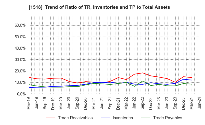1518 MITSUI MATSUSHIMA HOLDINGS CO., LTD.: Trend of Ratio of TR, Inventories and TP to Total Assets