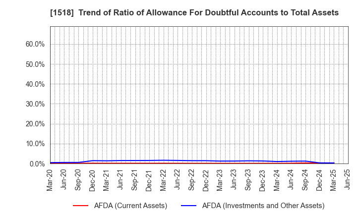 1518 MITSUI MATSUSHIMA HOLDINGS CO., LTD.: Trend of Ratio of Allowance For Doubtful Accounts to Total Assets