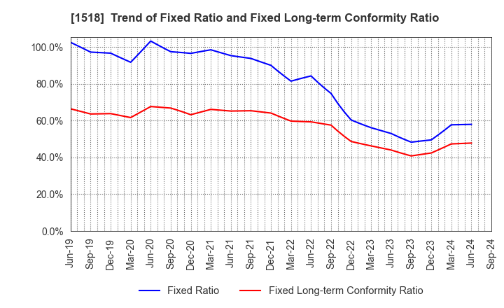 1518 MITSUI MATSUSHIMA HOLDINGS CO., LTD.: Trend of Fixed Ratio and Fixed Long-term Conformity Ratio