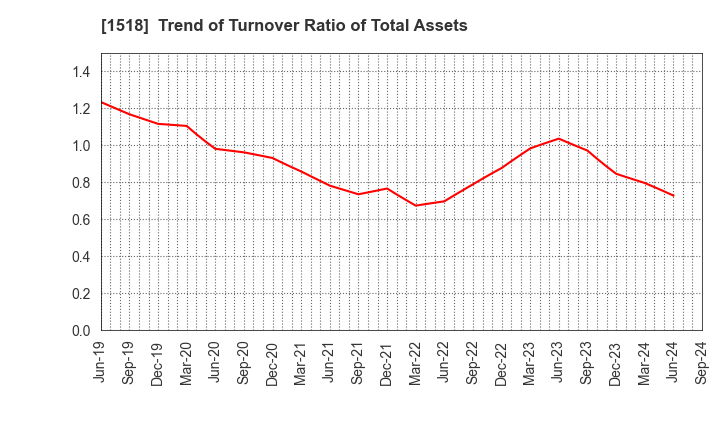 1518 MITSUI MATSUSHIMA HOLDINGS CO., LTD.: Trend of Turnover Ratio of Total Assets