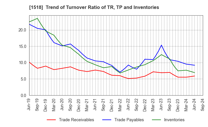 1518 MITSUI MATSUSHIMA HOLDINGS CO., LTD.: Trend of Turnover Ratio of TR, TP and Inventories