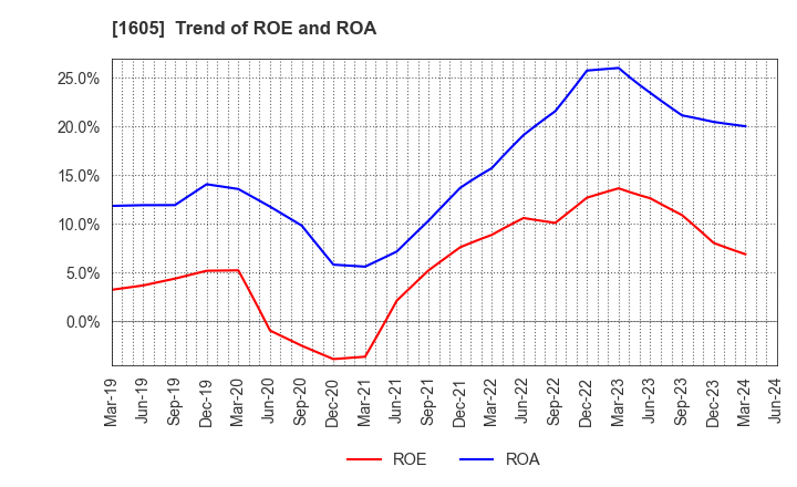 1605 INPEX CORPORATION: Trend of ROE and ROA
