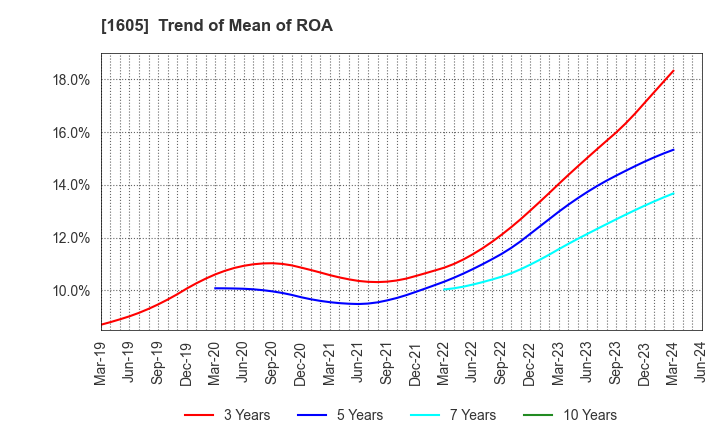 1605 INPEX CORPORATION: Trend of Mean of ROA