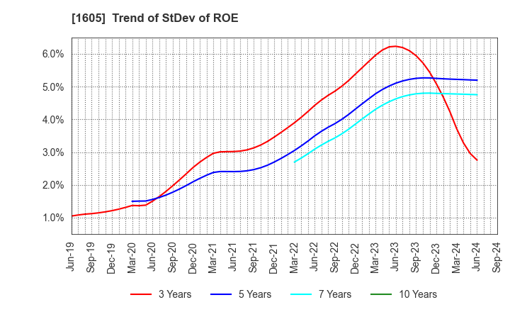 1605 INPEX CORPORATION: Trend of StDev of ROE