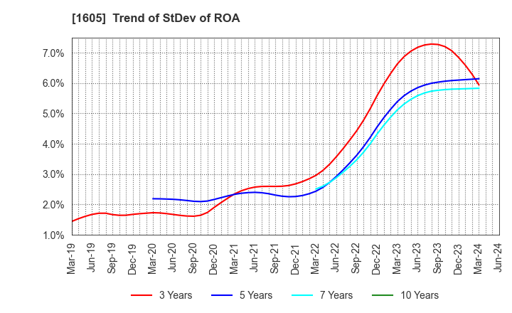 1605 INPEX CORPORATION: Trend of StDev of ROA