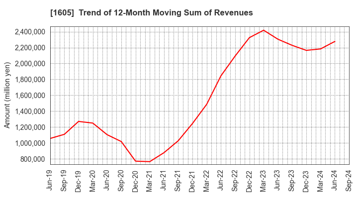 1605 INPEX CORPORATION: Trend of 12-Month Moving Sum of Revenues